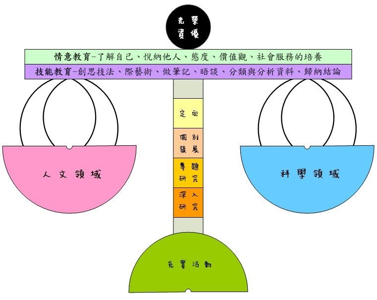 課程意象圖